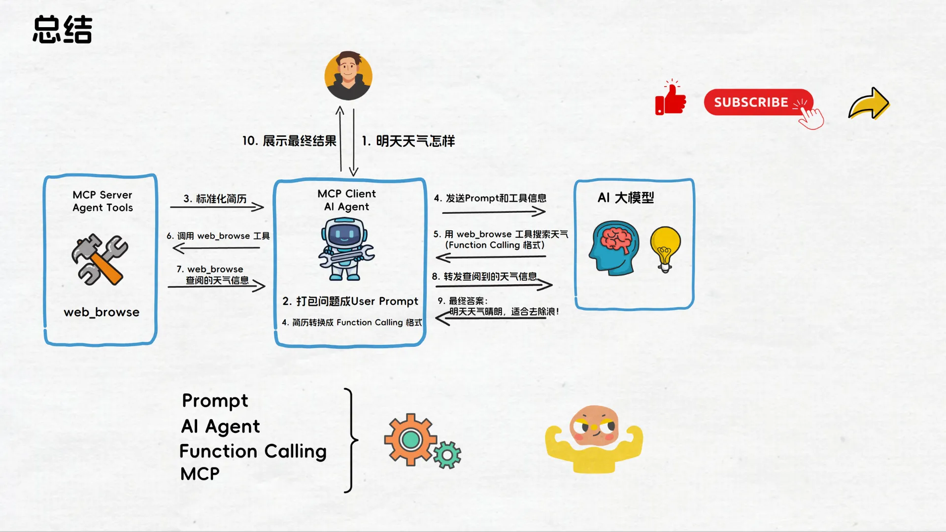MCP Process